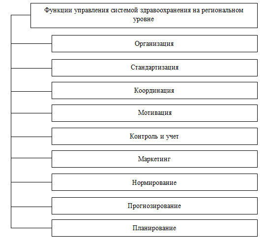 Регионального уровня относится